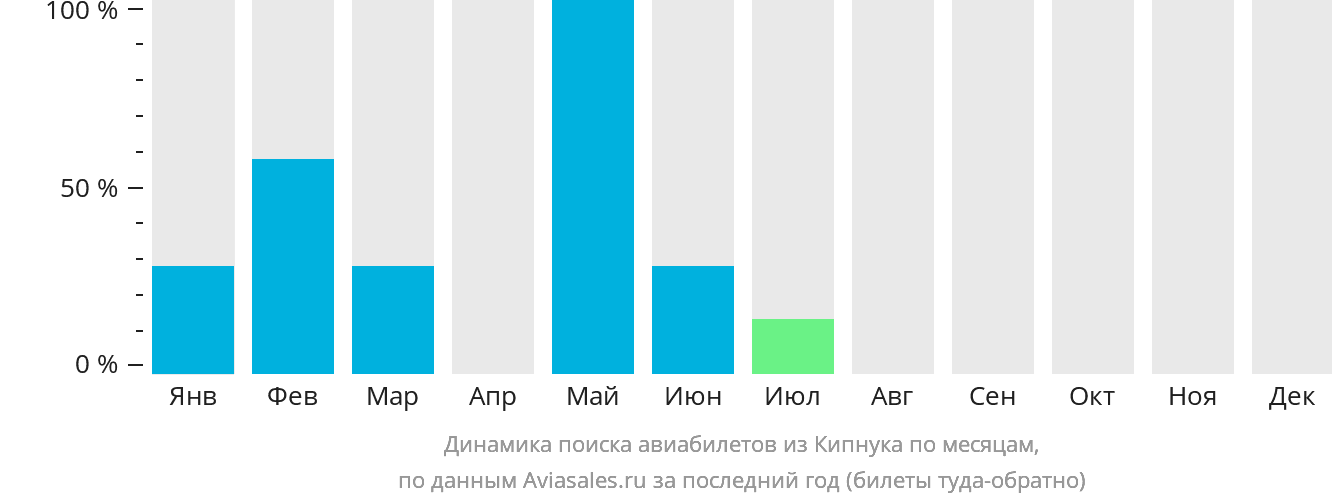 Динамика поиска авиабилетов из Кипнука по месяцам