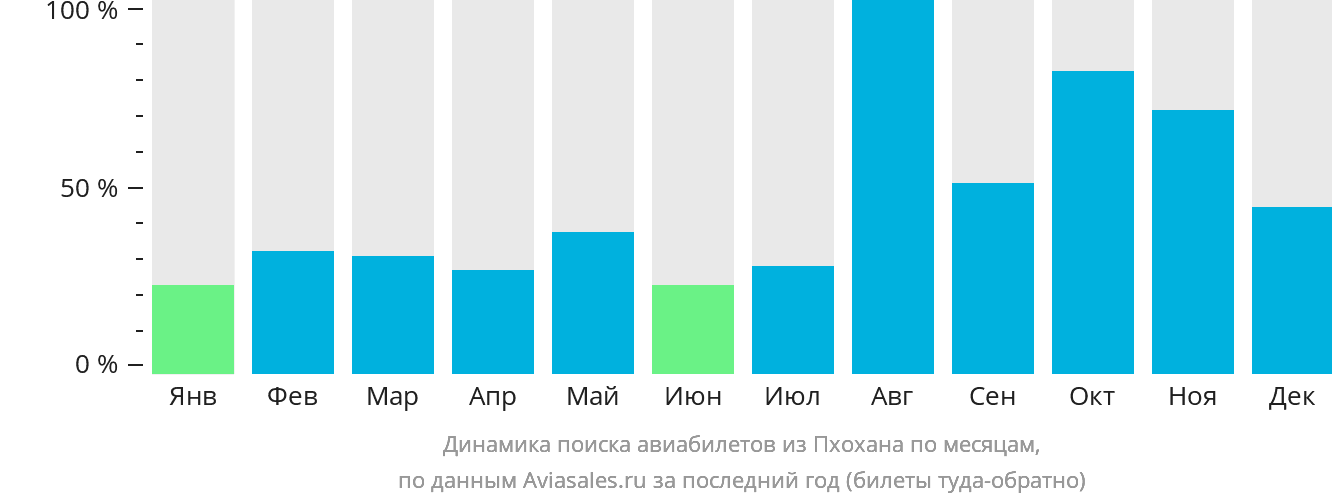 Динамика поиска авиабилетов из Пхохана по месяцам