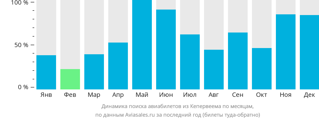 Динамика поиска авиабилетов из Кепервеема по месяцам