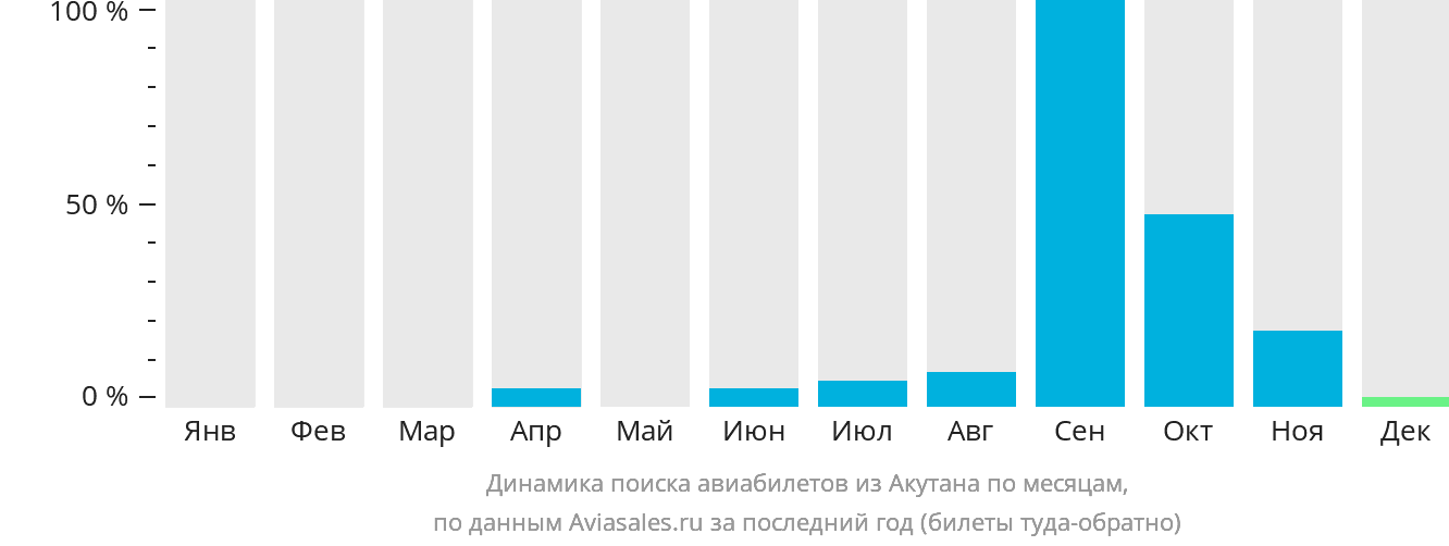 Динамика поиска авиабилетов из Акутана по месяцам