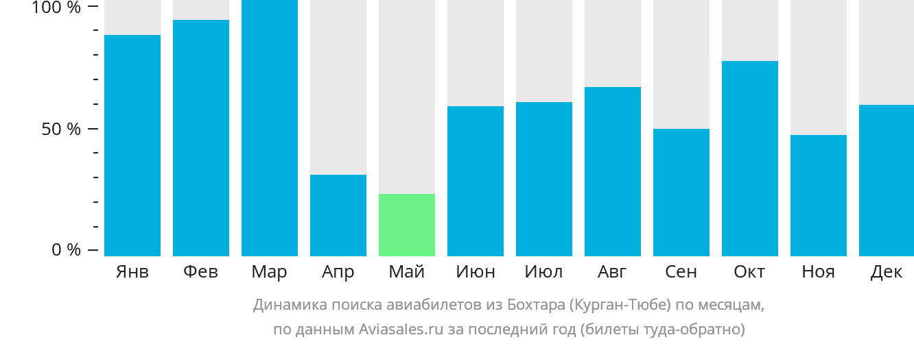 Динамика поиска авиабилетов из Бохтара (Курган-Тюбе) по месяцам