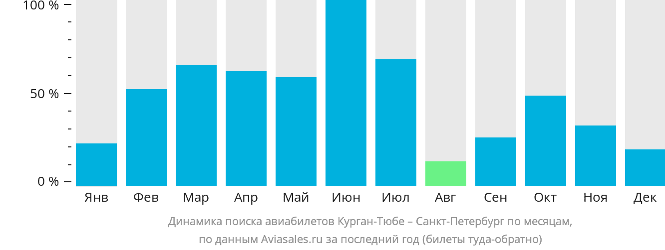Динамика поиска авиабилетов из Бохтара (Курган-Тюбе) в Санкт-Петербург по месяцам