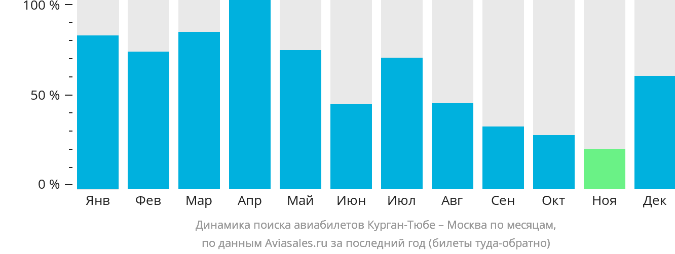 Динамика поиска авиабилетов из Бохтара (Курган-Тюбе) в Москву по месяцам