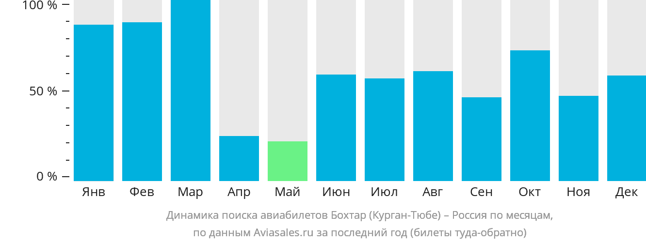 Динамика поиска авиабилетов из Бохтара (Курган-Тюбе) в Россию по месяцам