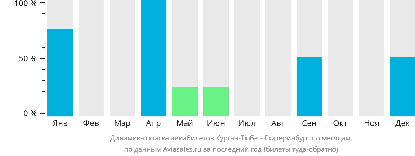 Динамика поиска авиабилетов из Бохтара (Курган-Тюбе) в Екатеринбург по месяцам