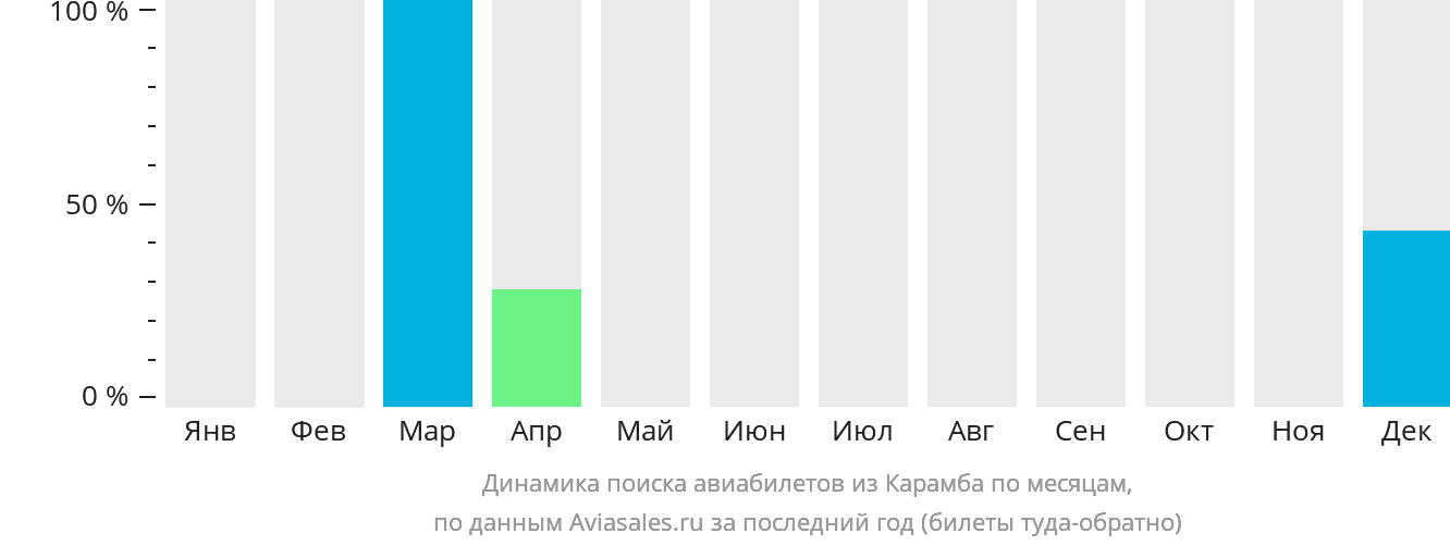 Динамика поиска авиабилетов из Карамба по месяцам