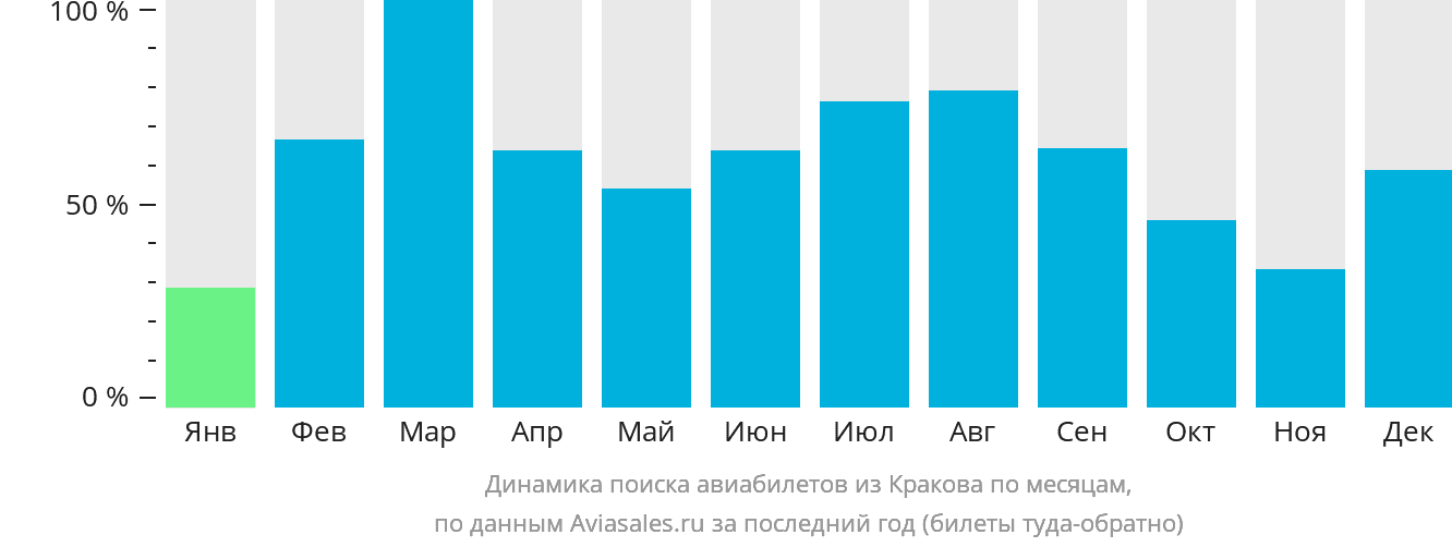 Динамика поиска авиабилетов из Кракова по месяцам