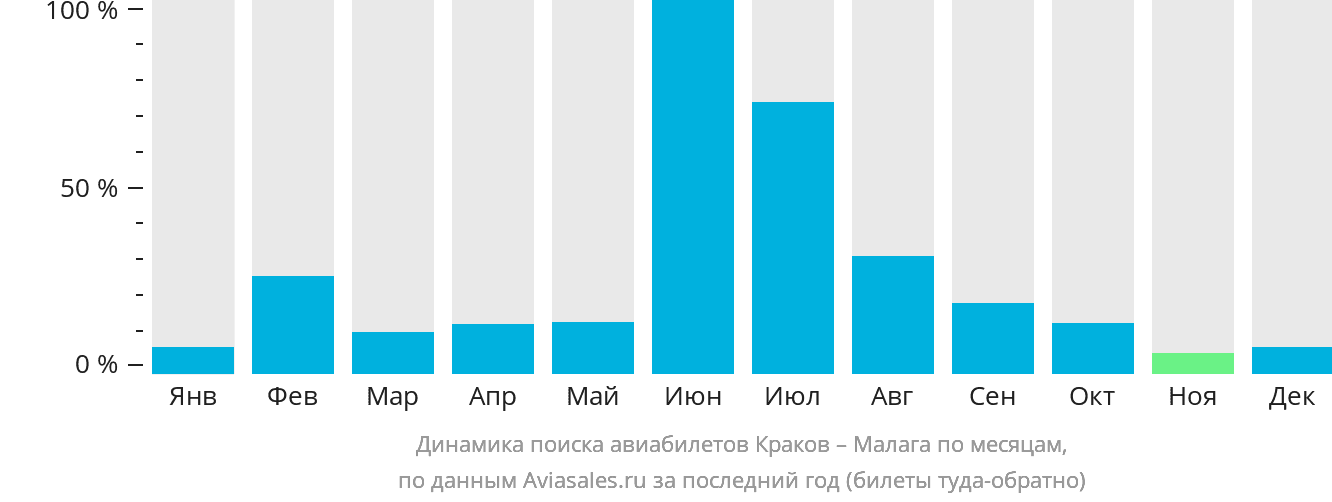 Динамика поиска авиабилетов из Кракова в Малагу по месяцам