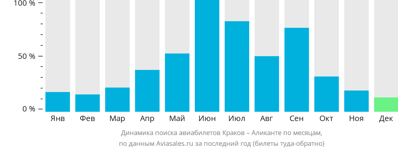 Динамика поиска авиабилетов из Кракова в Аликанте по месяцам
