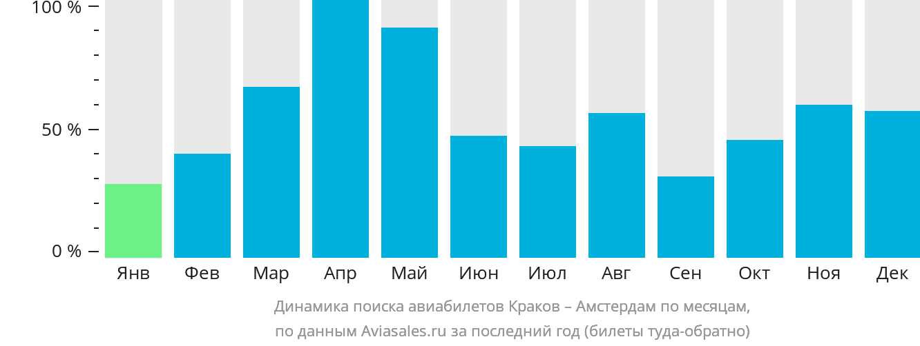 Динамика поиска авиабилетов из Кракова в Амстердам по месяцам