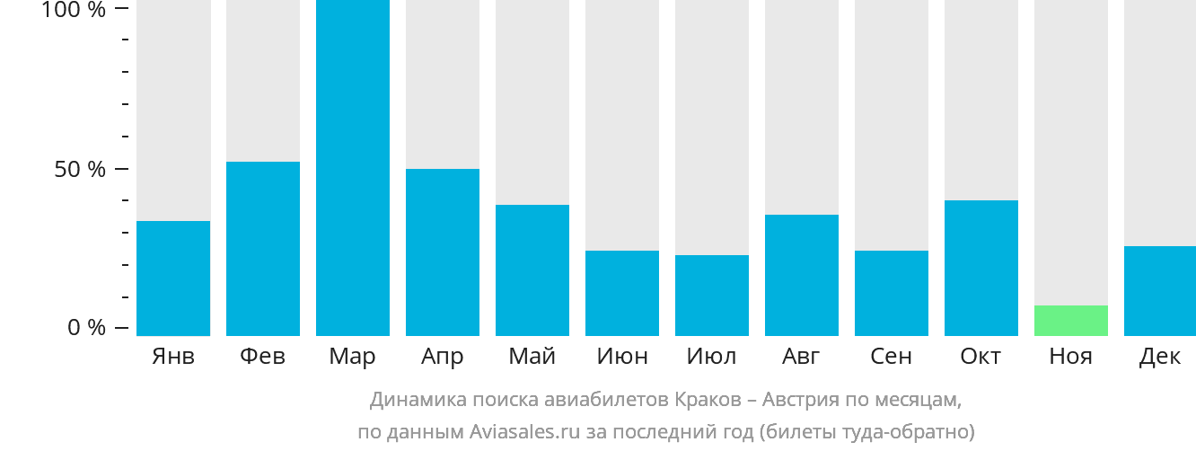 Динамика поиска авиабилетов из Кракова в Австрию по месяцам