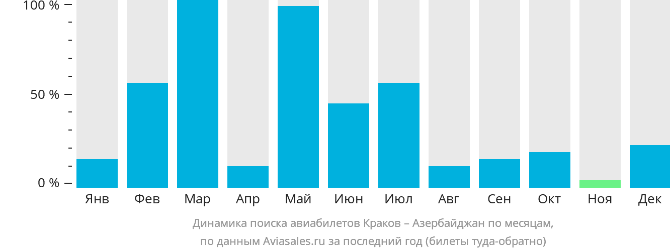 Динамика поиска авиабилетов из Кракова в Азербайджан по месяцам