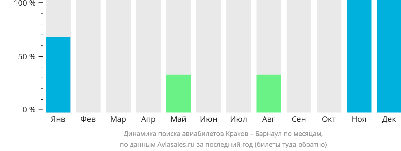 Динамика поиска авиабилетов из Кракова в Барнаул по месяцам