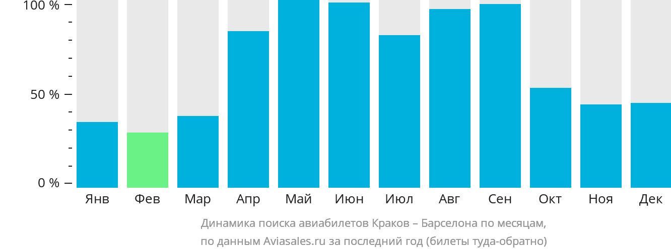 Динамика поиска авиабилетов из Кракова в Барселону по месяцам
