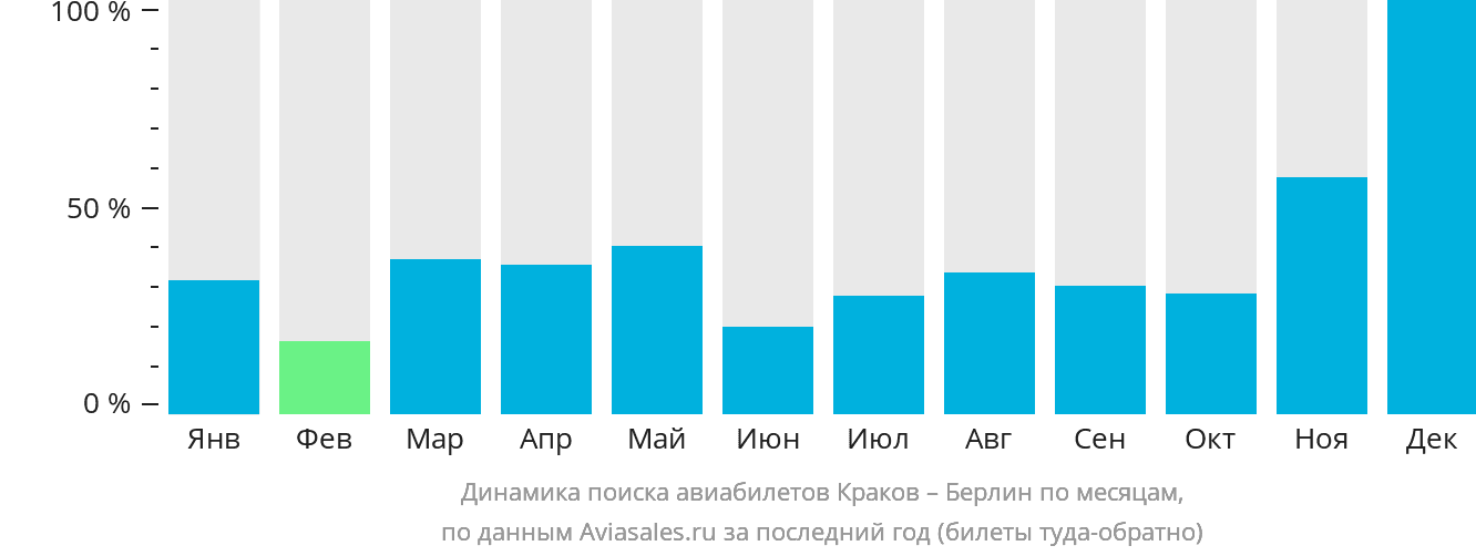 Динамика поиска авиабилетов из Кракова в Берлин по месяцам