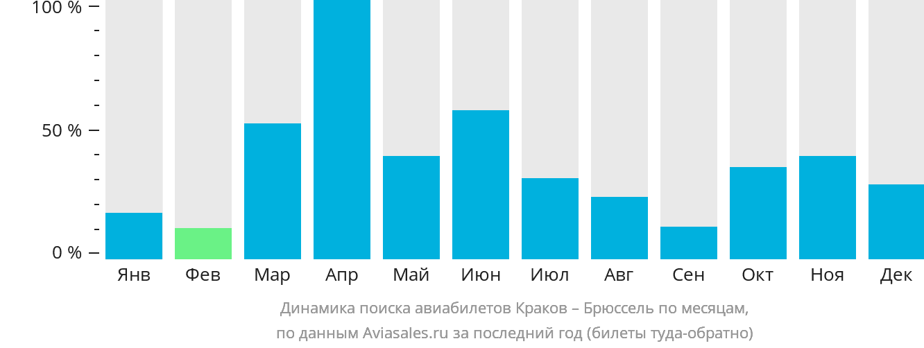 Динамика поиска авиабилетов из Кракова в Брюссель по месяцам