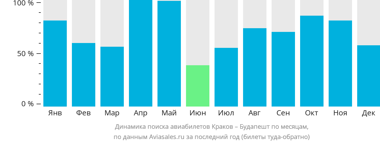 Динамика поиска авиабилетов из Кракова в Будапешт по месяцам