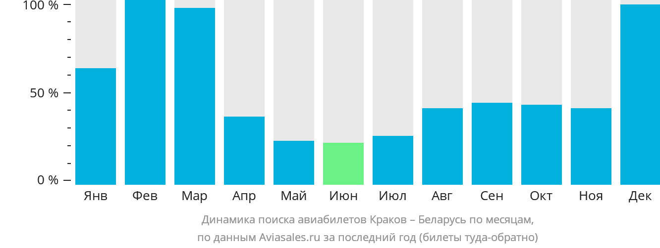 Динамика поиска авиабилетов из Кракова в Беларусь по месяцам