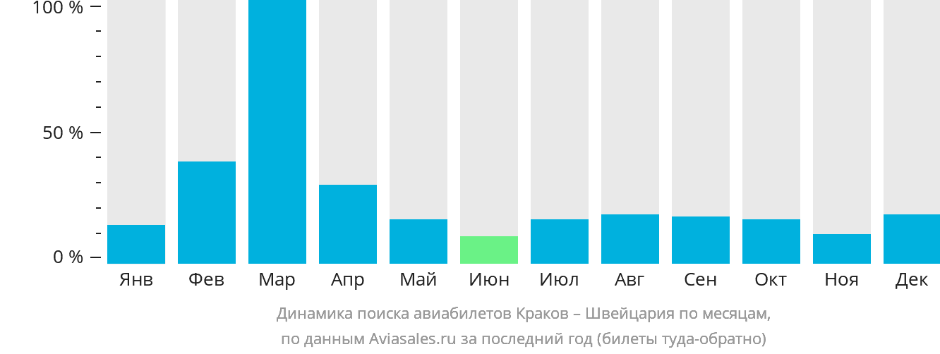 Динамика поиска авиабилетов из Кракова в Швейцарию по месяцам