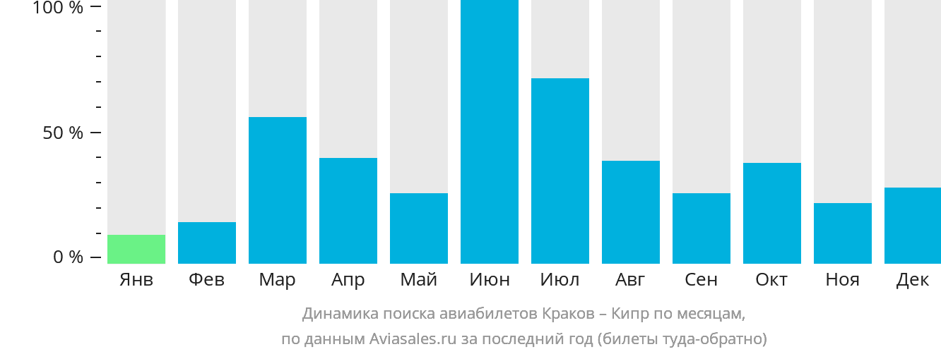 Динамика поиска авиабилетов из Кракова на Кипр по месяцам