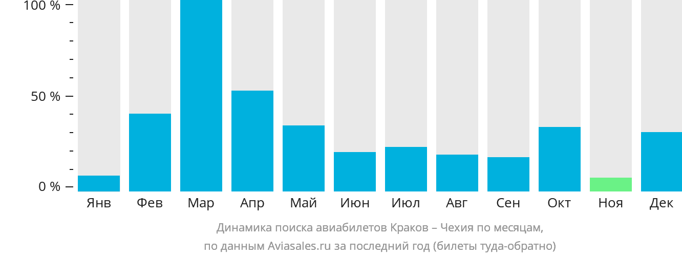 Динамика поиска авиабилетов из Кракова в Чехию по месяцам