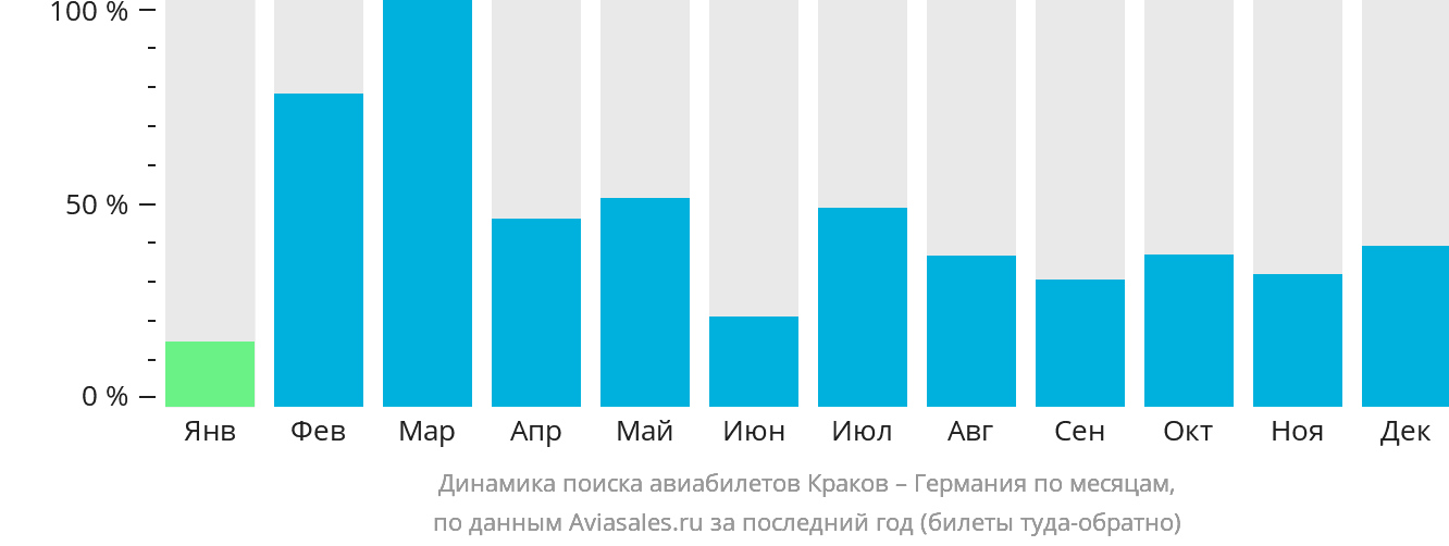 Динамика поиска авиабилетов из Кракова в Германию по месяцам