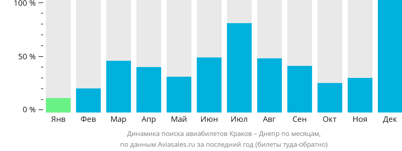 Динамика поиска авиабилетов из Кракова в Днепр по месяцам