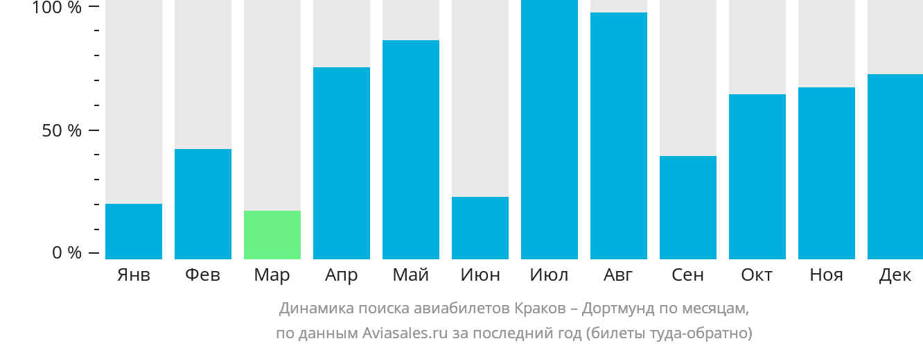 Динамика поиска авиабилетов из Кракова в Дортмунд по месяцам
