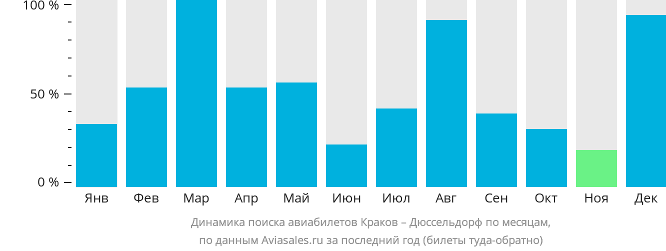 Динамика поиска авиабилетов из Кракова в Дюссельдорф по месяцам