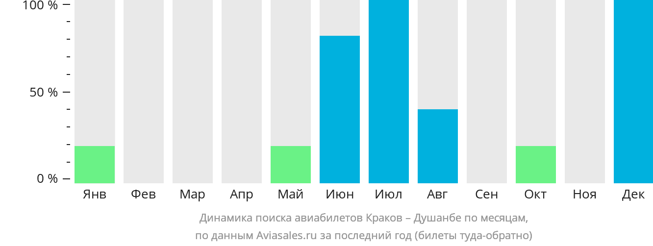 Динамика поиска авиабилетов из Кракова в Душанбе по месяцам