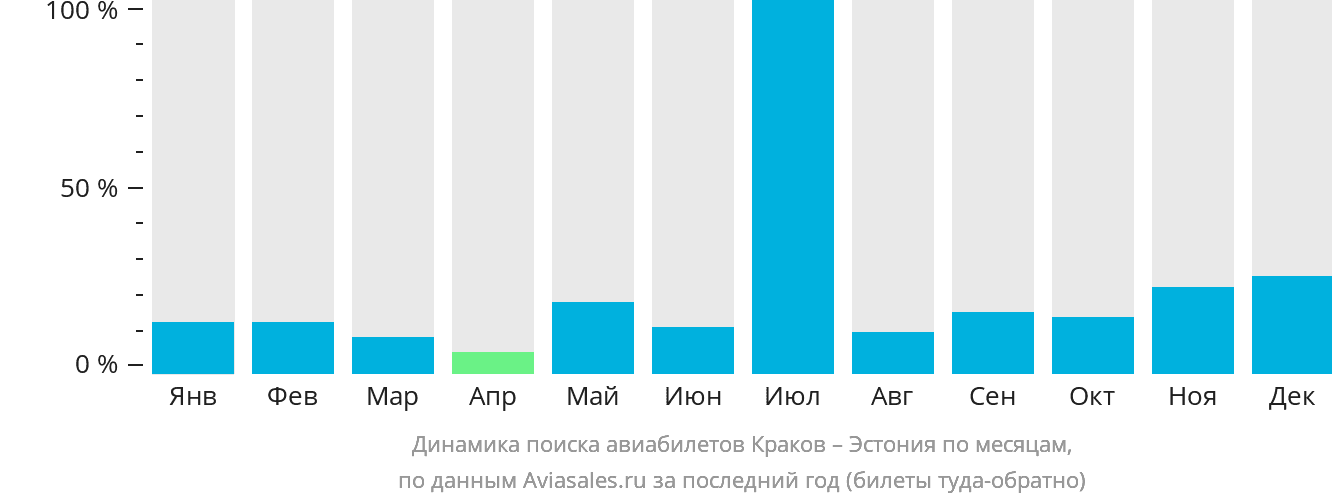 Динамика поиска авиабилетов из Кракова в Эстонию по месяцам