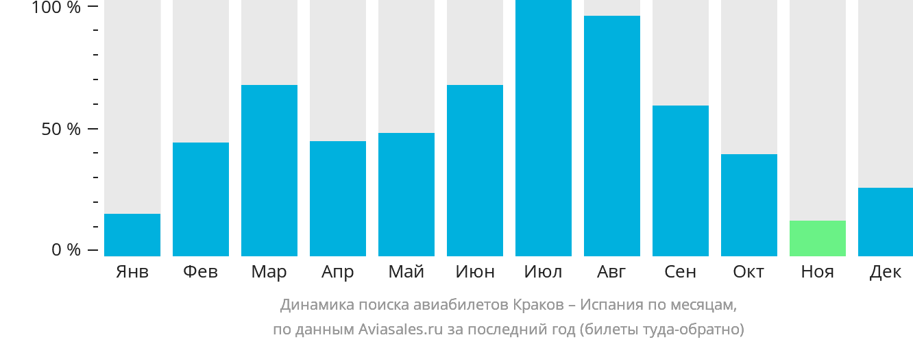 Динамика поиска авиабилетов из Кракова в Испанию по месяцам