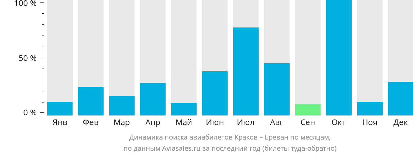 Динамика поиска авиабилетов из Кракова в Ереван по месяцам