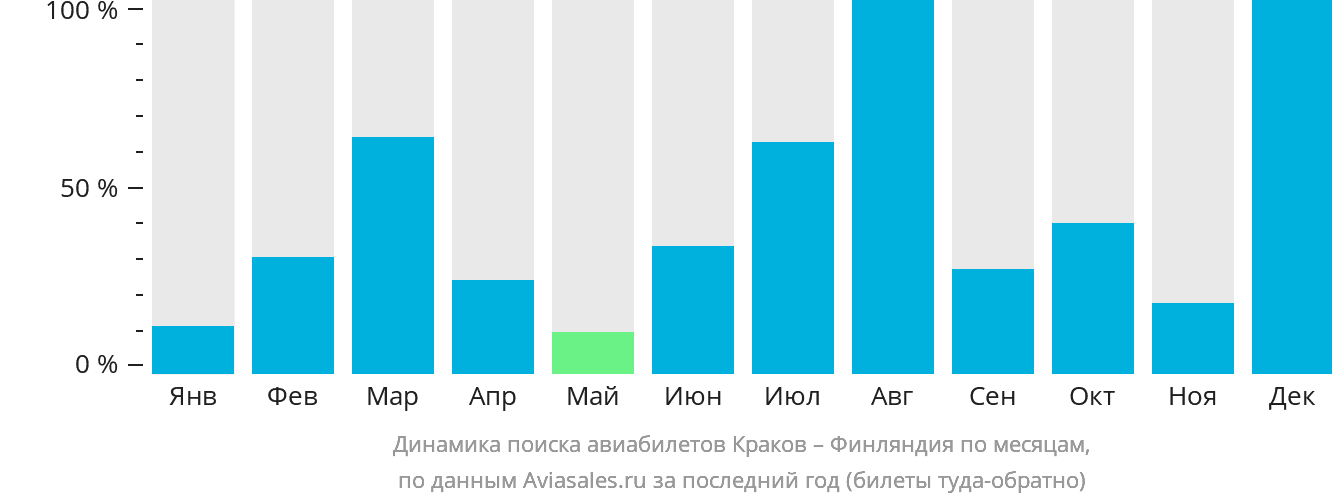 Динамика поиска авиабилетов из Кракова в Финляндию по месяцам