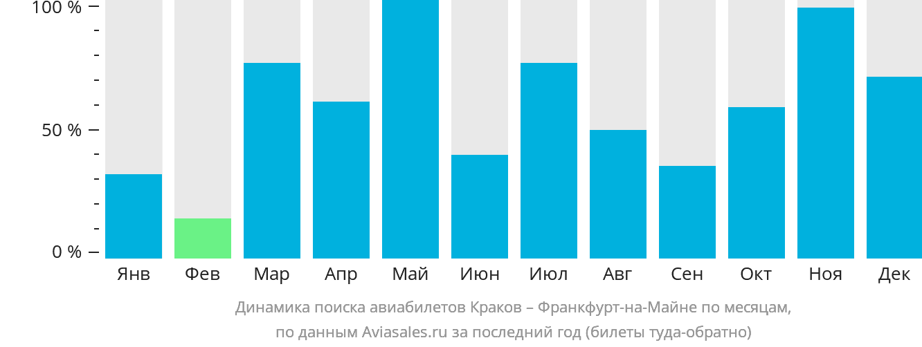 Динамика поиска авиабилетов из Кракова во Франкфурт-на-Майне по месяцам