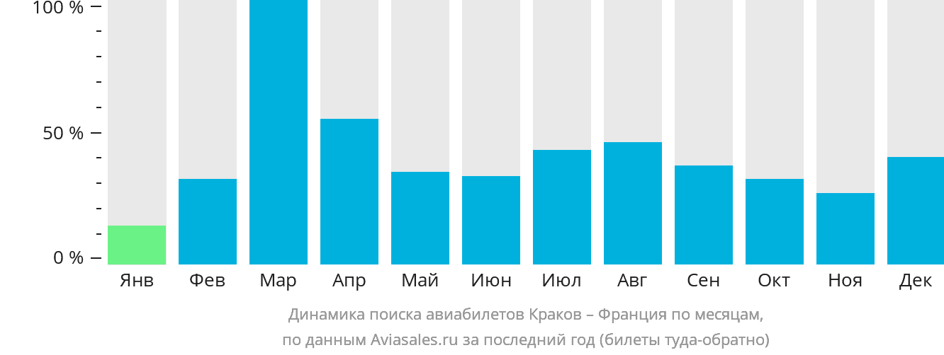 Динамика поиска авиабилетов из Кракова во Францию по месяцам