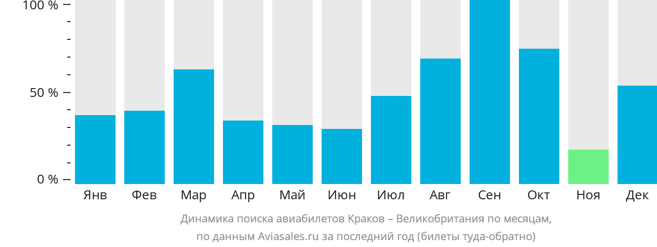 Динамика поиска авиабилетов из Кракова в Великобританию по месяцам