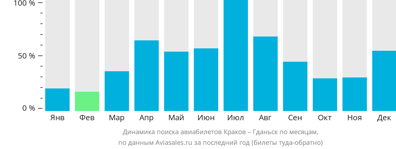 Динамика поиска авиабилетов из Кракова в Гданьск по месяцам