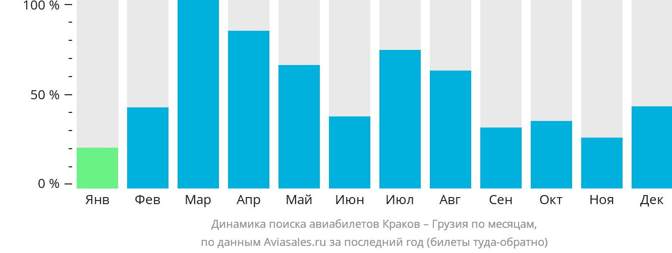Динамика поиска авиабилетов из Кракова в Грузию по месяцам