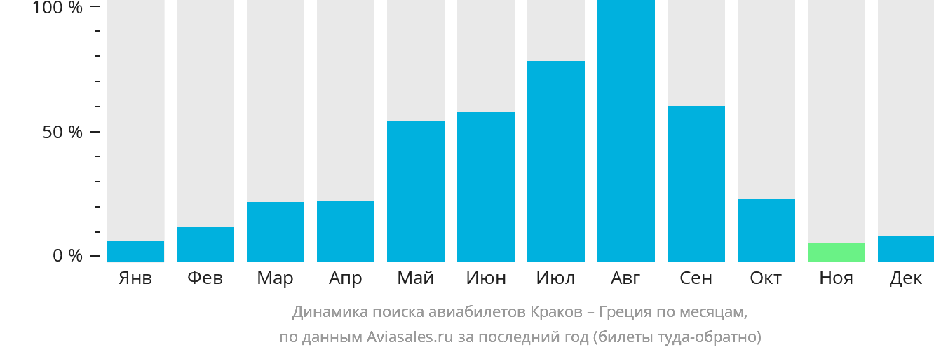 Динамика поиска авиабилетов из Кракова в Грецию по месяцам