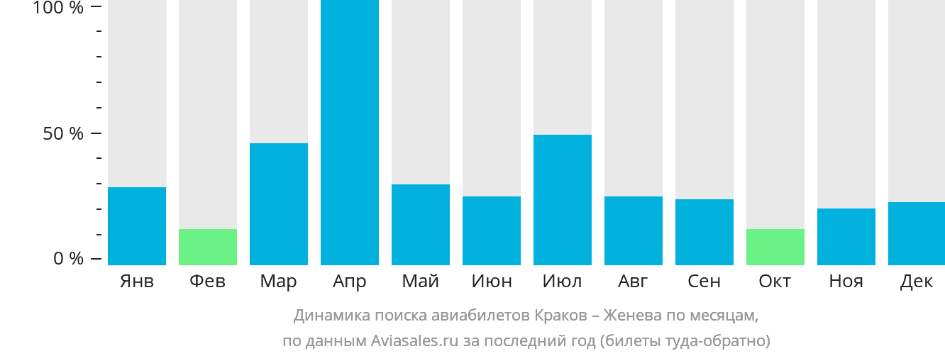 Динамика поиска авиабилетов из Кракова в Женеву по месяцам