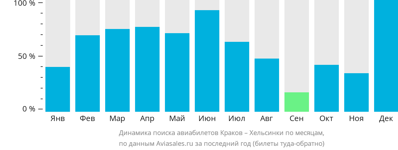 Динамика поиска авиабилетов из Кракова в Хельсинки по месяцам