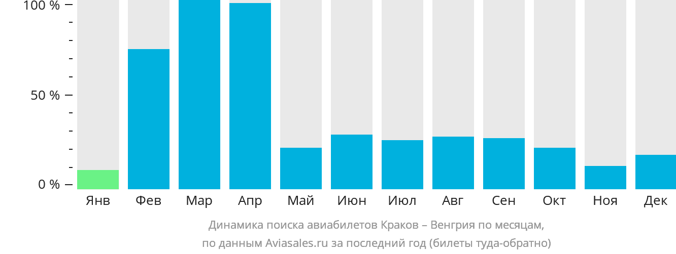 Динамика поиска авиабилетов из Кракова в Венгрию по месяцам