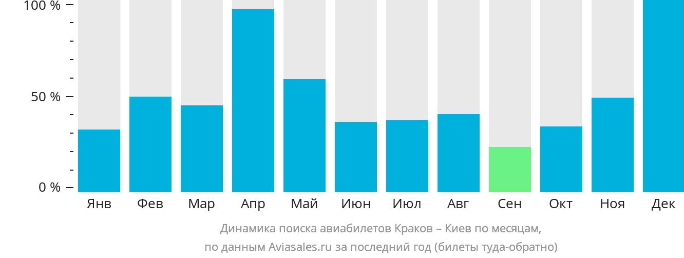 Динамика поиска авиабилетов из Кракова в Киев по месяцам