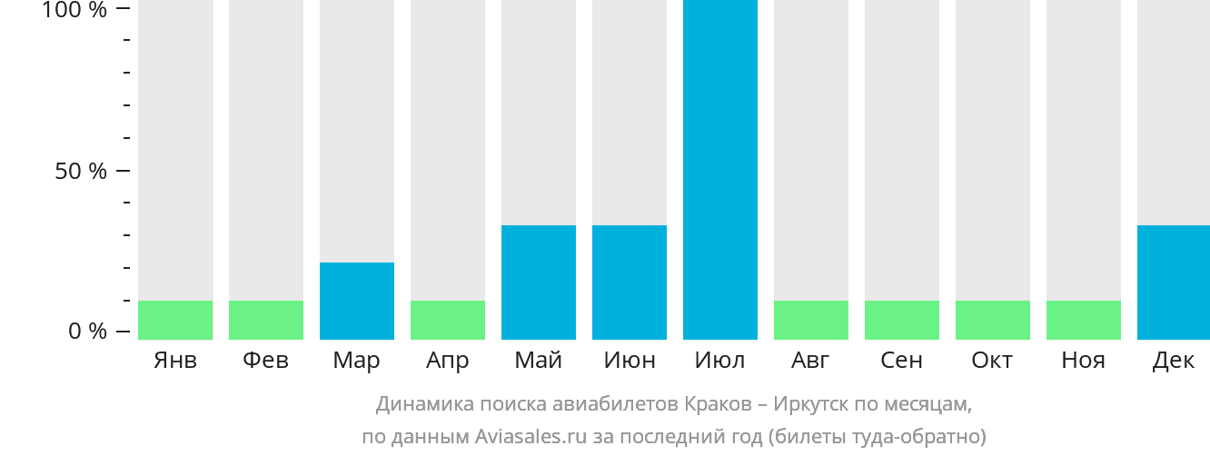 Динамика поиска авиабилетов из Кракова в Иркутск по месяцам