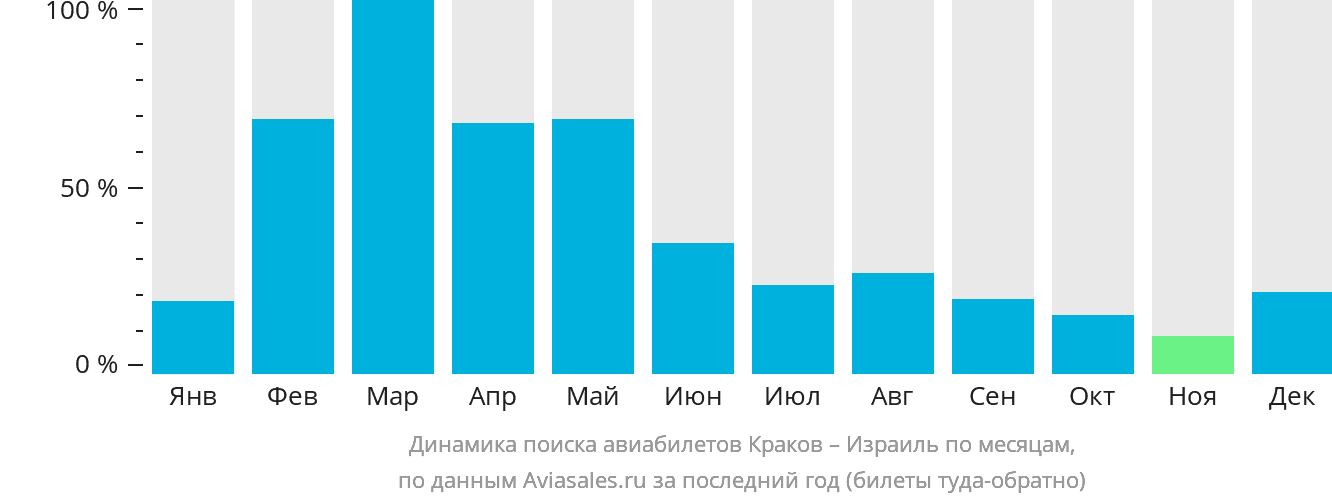 Динамика поиска авиабилетов из Кракова в Израиль по месяцам