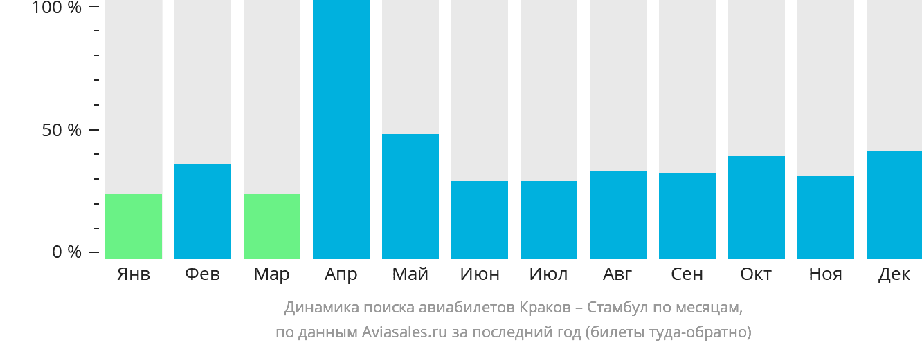 Динамика поиска авиабилетов из Кракова в Стамбул по месяцам