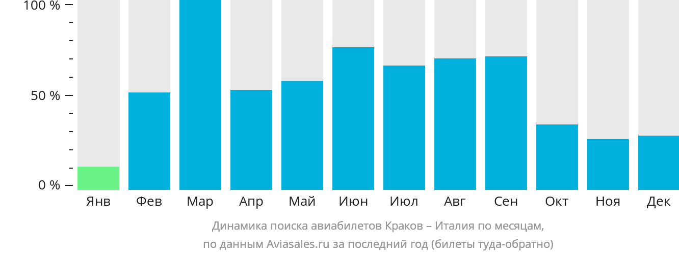 Динамика поиска авиабилетов из Кракова в Италию по месяцам