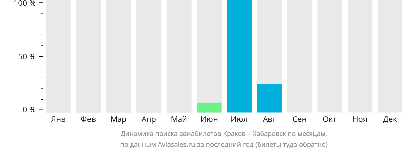 Динамика поиска авиабилетов из Кракова в Хабаровск по месяцам