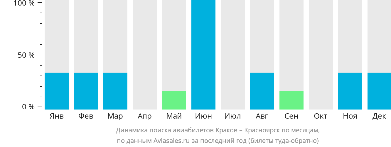 Динамика поиска авиабилетов из Кракова в Красноярск по месяцам